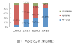 中海油气（泰州）石化一体化项目合同管理